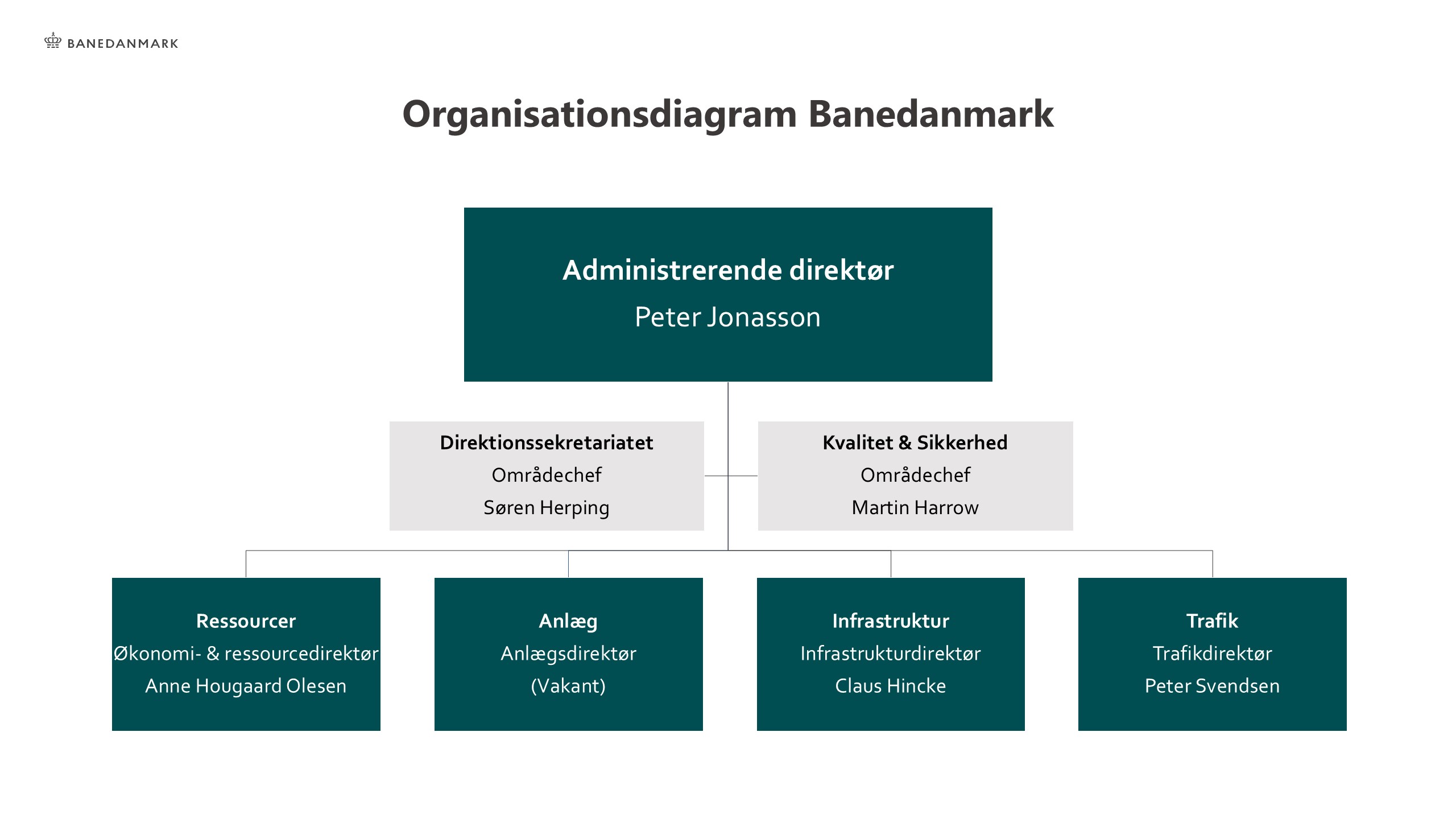 Organisationsdiagram fra februar 2025